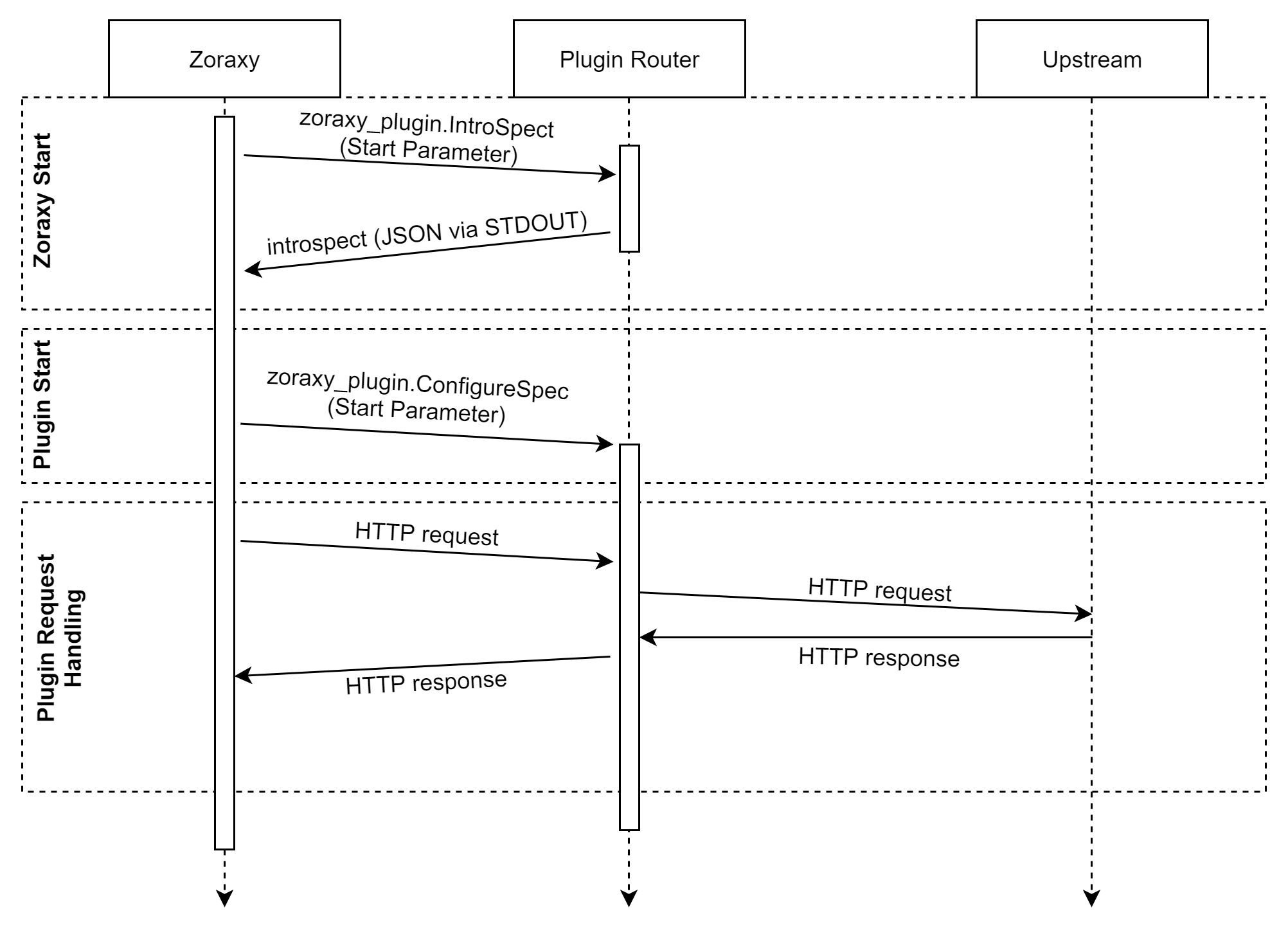 /marcel/zoraxy/raw/commit/4f1cd8a571887b58c7a58dbc28f03b200a1ec915/docs/plugins/diagrams/plugin_workflow.png
